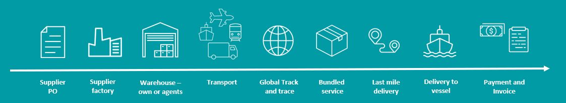 Marine Logistics Services, forwarding of ship spare parts, project cargo or shipment of larger parts.