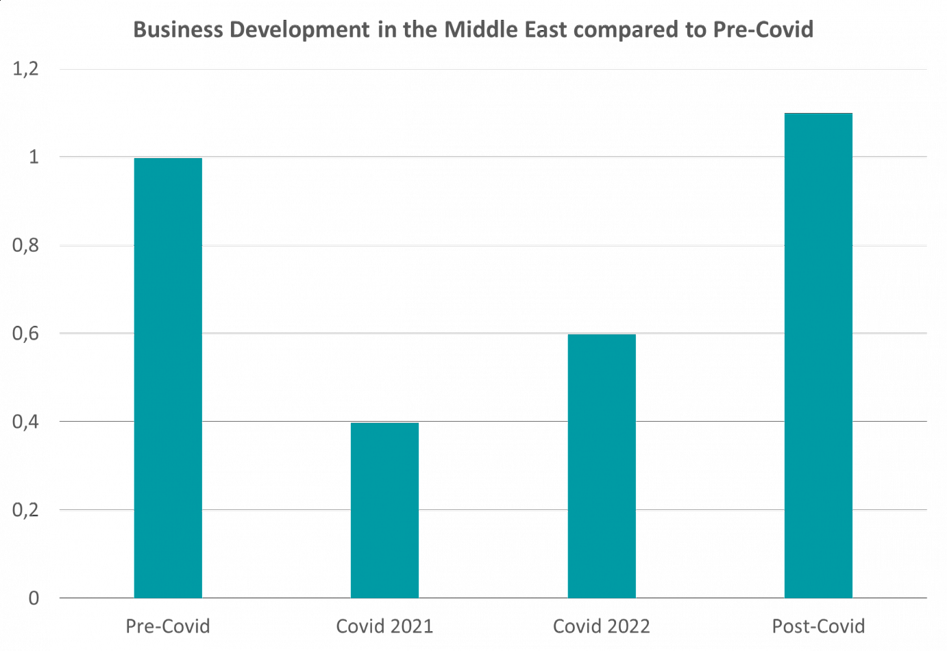 Graph showing Business development in UAE