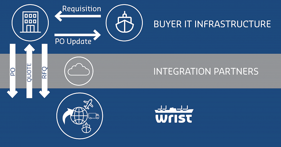 Get easy, fast and automated transactions at Wrist's digital platform. Get easy, fast and automated transactions at Wrist's digital platform.